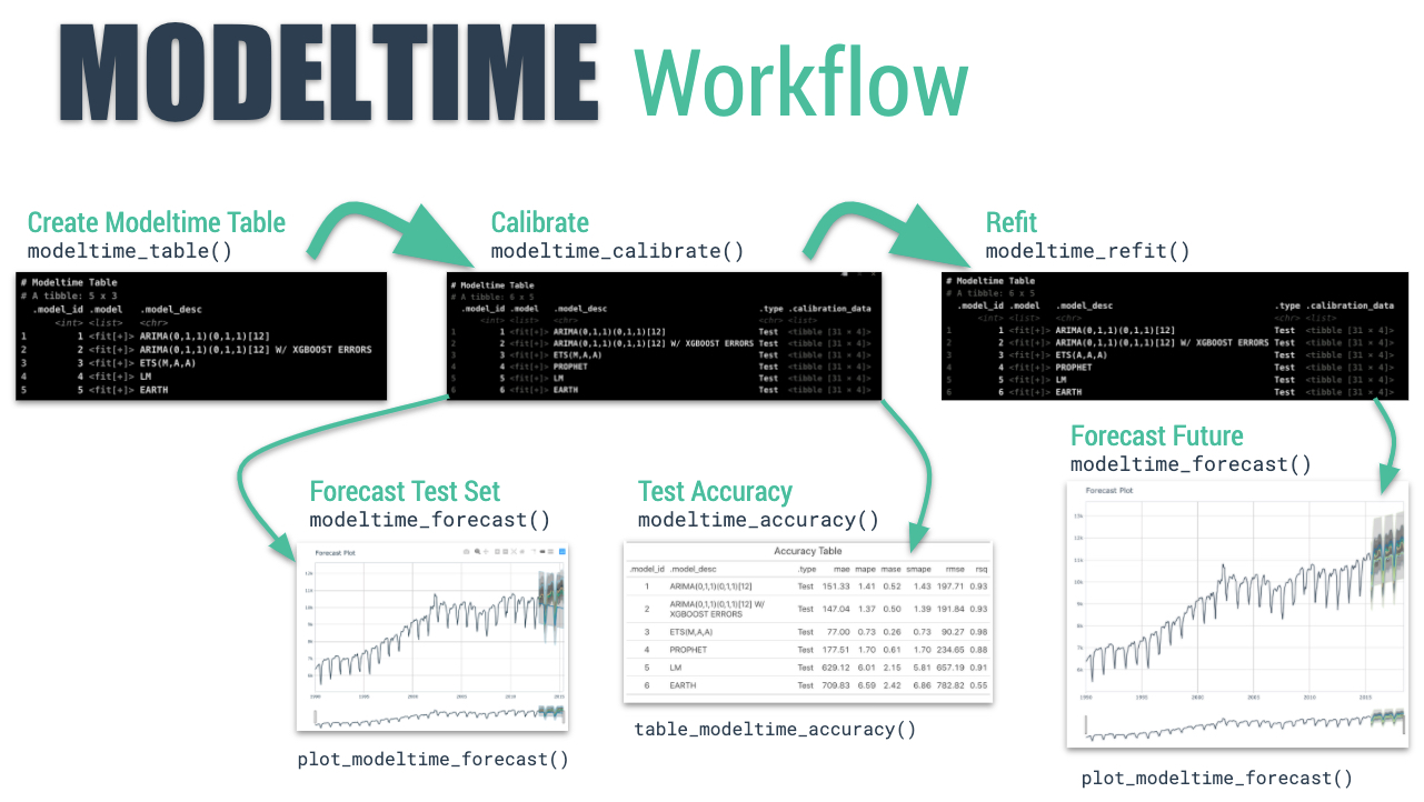 The Modeltime Workflow